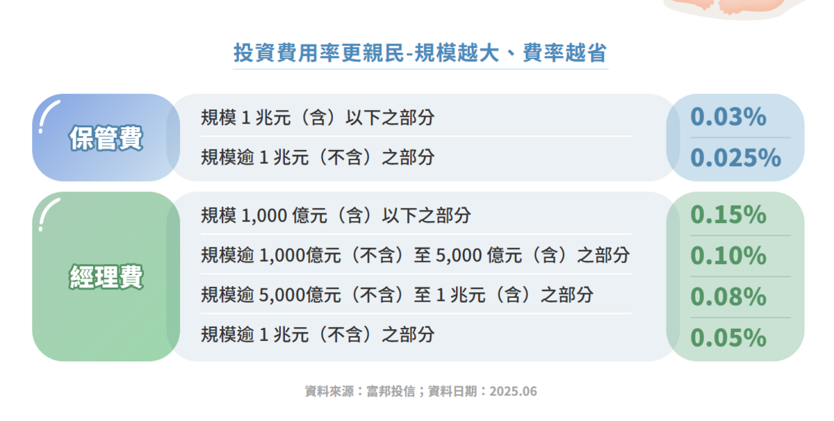  ▲市值型台股ETF——富邦台50（006208）費用率調整參考表。 圖：富邦投信／提供 
