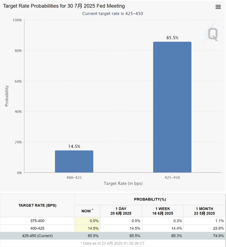 ▲市場多數認為，聯準會七月可能仍維持利率不變。 圖：Fedwatch 