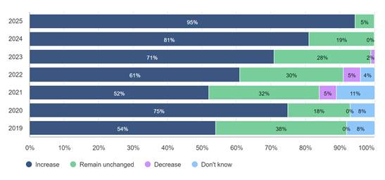  ▲預計未來一年，會加碼黃金儲備的央行將逐年增加。 來源：WGC 