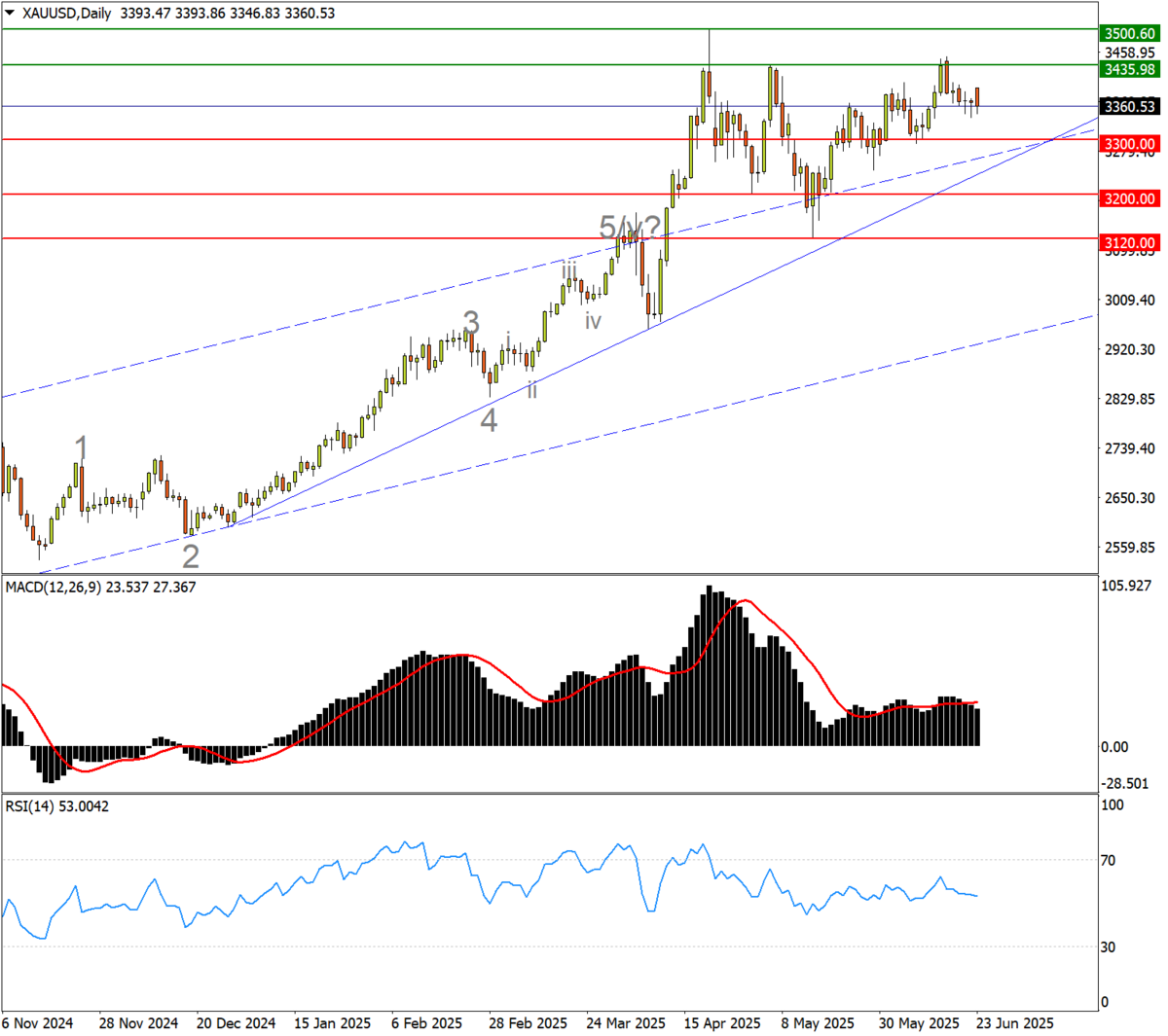  ▲黃金美元匯價日均線（綠標為壓力，紅標為支撐）。 圖：FXTM富拓MT4平臺