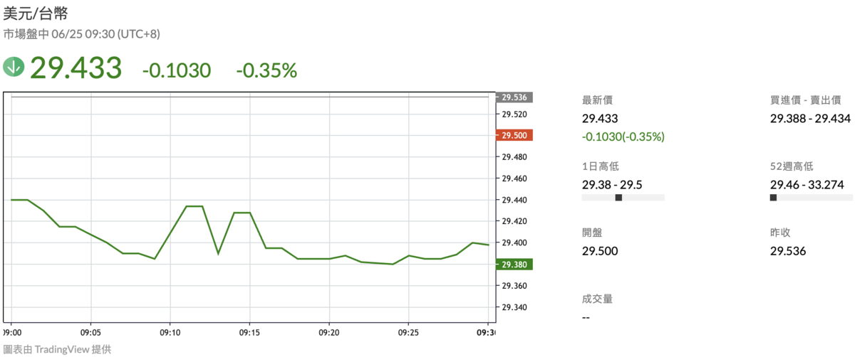  ▲新台幣兌美元今（25日）早延續升值態勢。 圖：鉅亨網 