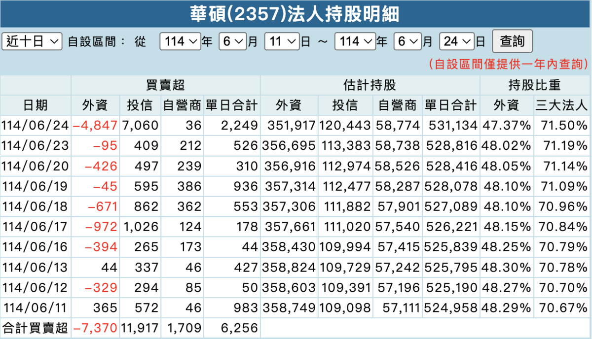 ▲華碩（2357）近十個交易日三大法人持有名單。 圖：富邦證券 