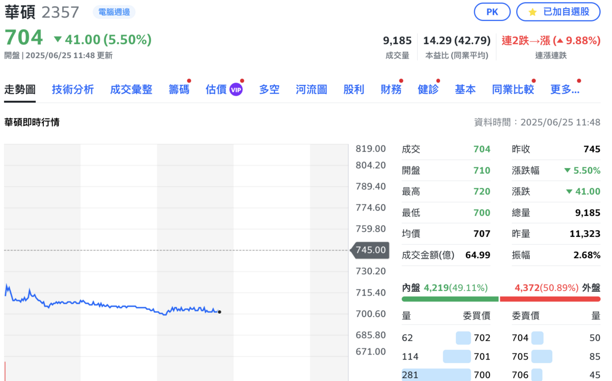 買貴了？投信昨日買超7,060張拉漲停華碩今重挫近6% | 財經| Newtalk新聞