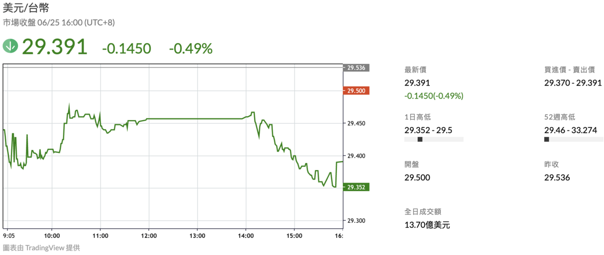 ▲新台幣兌一美元今（25）日收在 29.391元、大升 1.45角。 圖：鉅亨網 