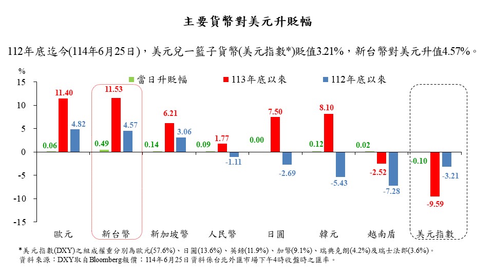 央行今(25)日公布貨幣對美元升貶幅度 圖:央行/提供