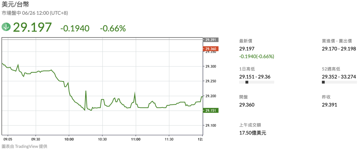▲新台幣今（26）日延續強升態勢，升幅領先亞幣，最高觸及 29.151元，大漲 2.4角。 圖：鉅亨網
