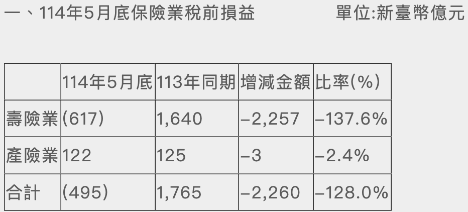  ▲至今年五月底之保險業稅前損益。 圖：金管會 