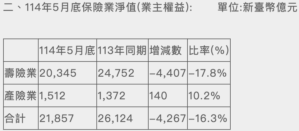 ▲至今年五月底之保險業淨值（業主權益）。 圖：金管會 
