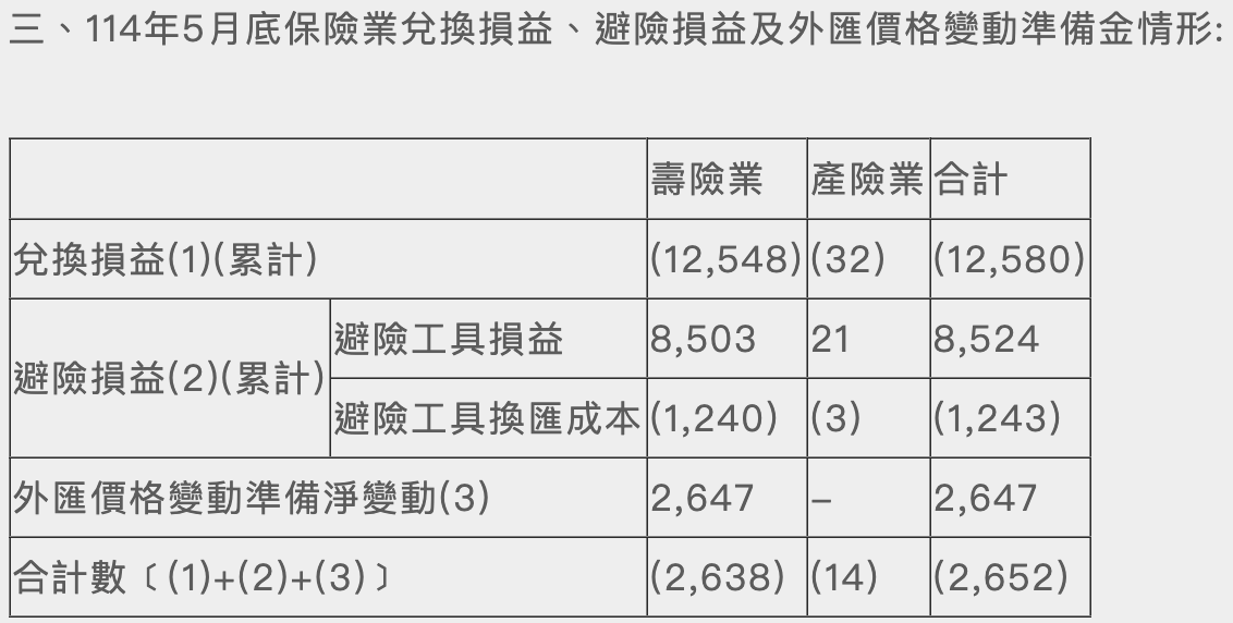▲至今五月底保險業兌換損益、避險損益及外匯價格變動準備金情形。 圖：金管會 