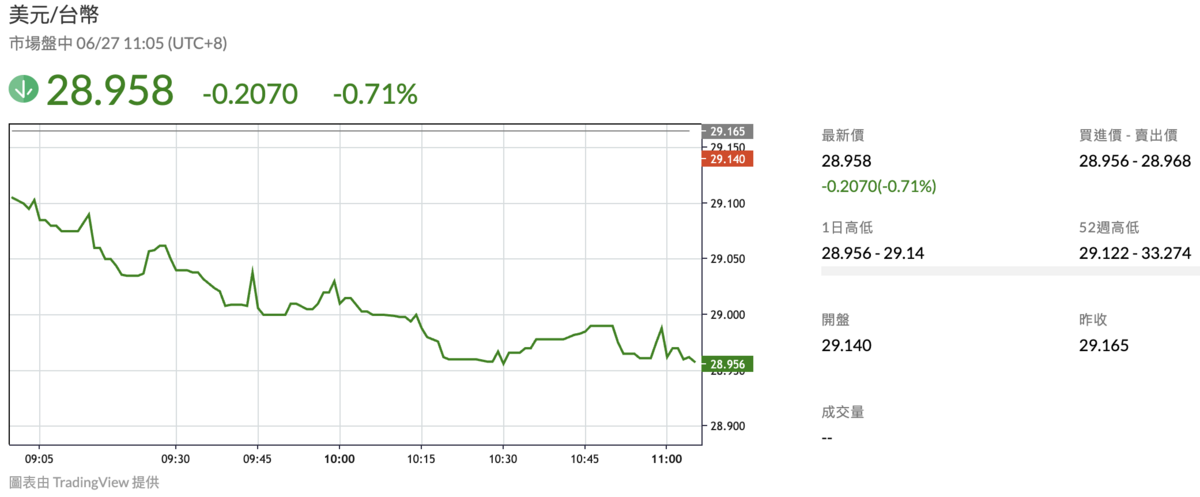 ▲新台幣兌美元匯價今（27）日持續走升，盤中更升破「29」字頭。 圖：鉅亨網 