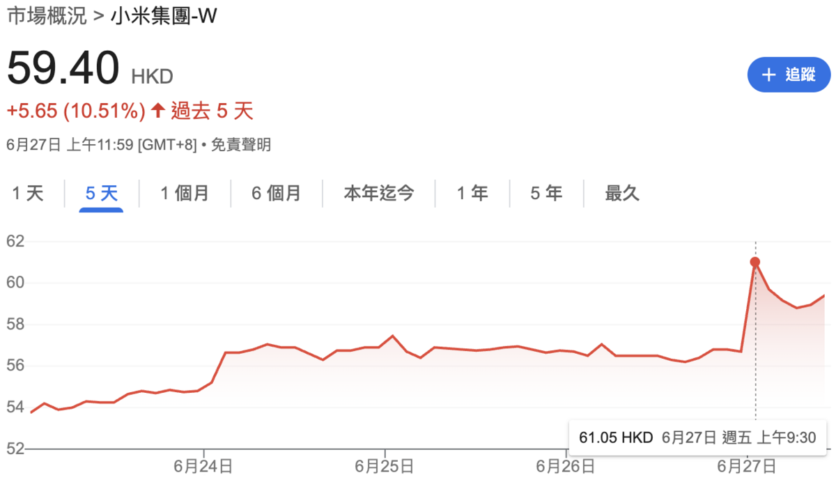  ▲小米股價今（27）日盤中寫下該公司史上新高。 圖：GoogleFinance 