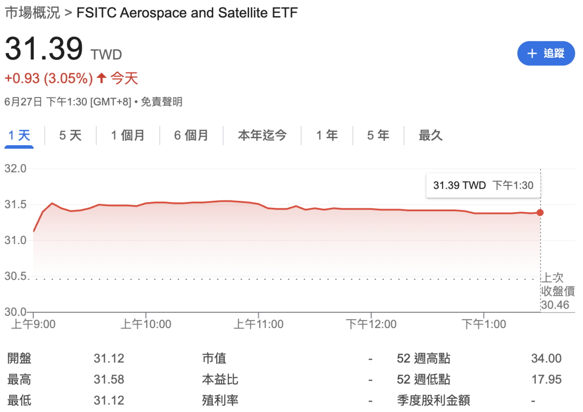 ▲今（27）日 00910 盤中大漲逾 3.6%，終場收在 31.39元，為盤面最強ETF。 圖：GoogleFinance