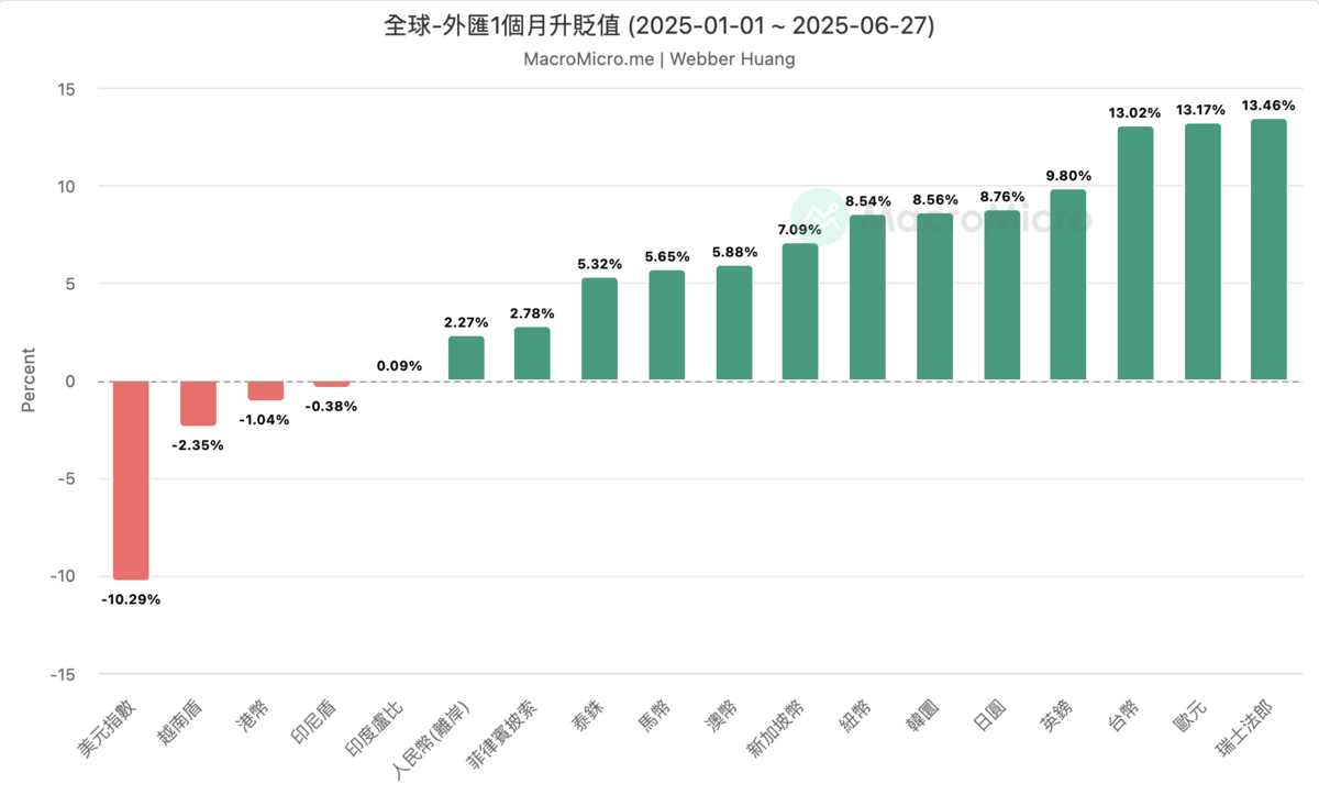  ▲主要經濟體貨幣今年來兑美元變化。 圖：MacroＭicro。