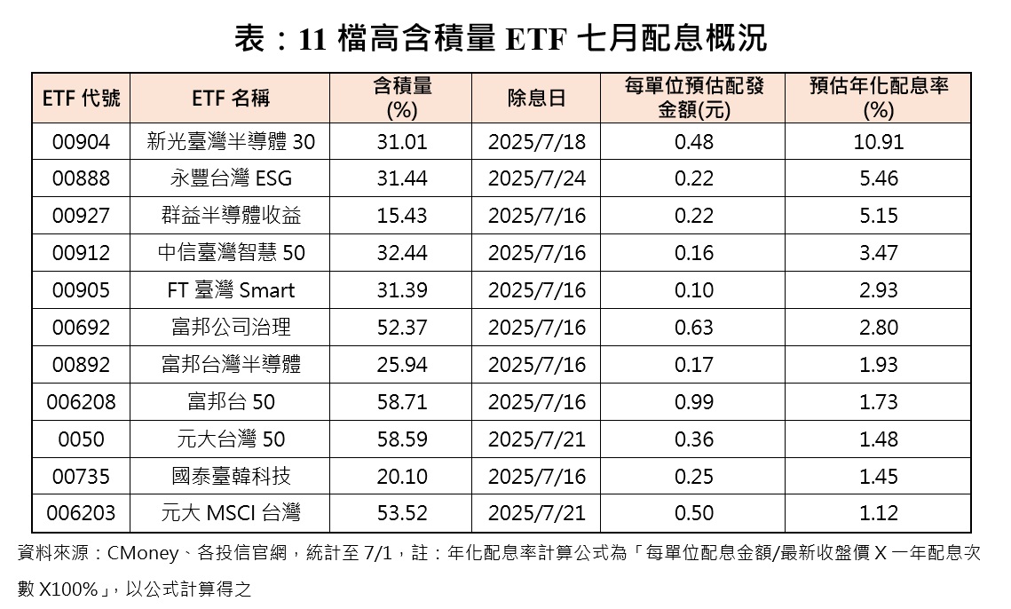  ▲11檔高含積量ETF七月配息概況 請輸入來源 