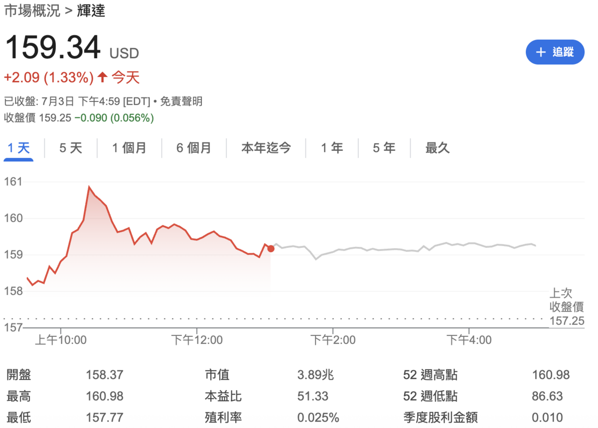  輝達股價收在每股 159.34元，公司市值達 3.89兆美元。 圖：GoogleFinance 