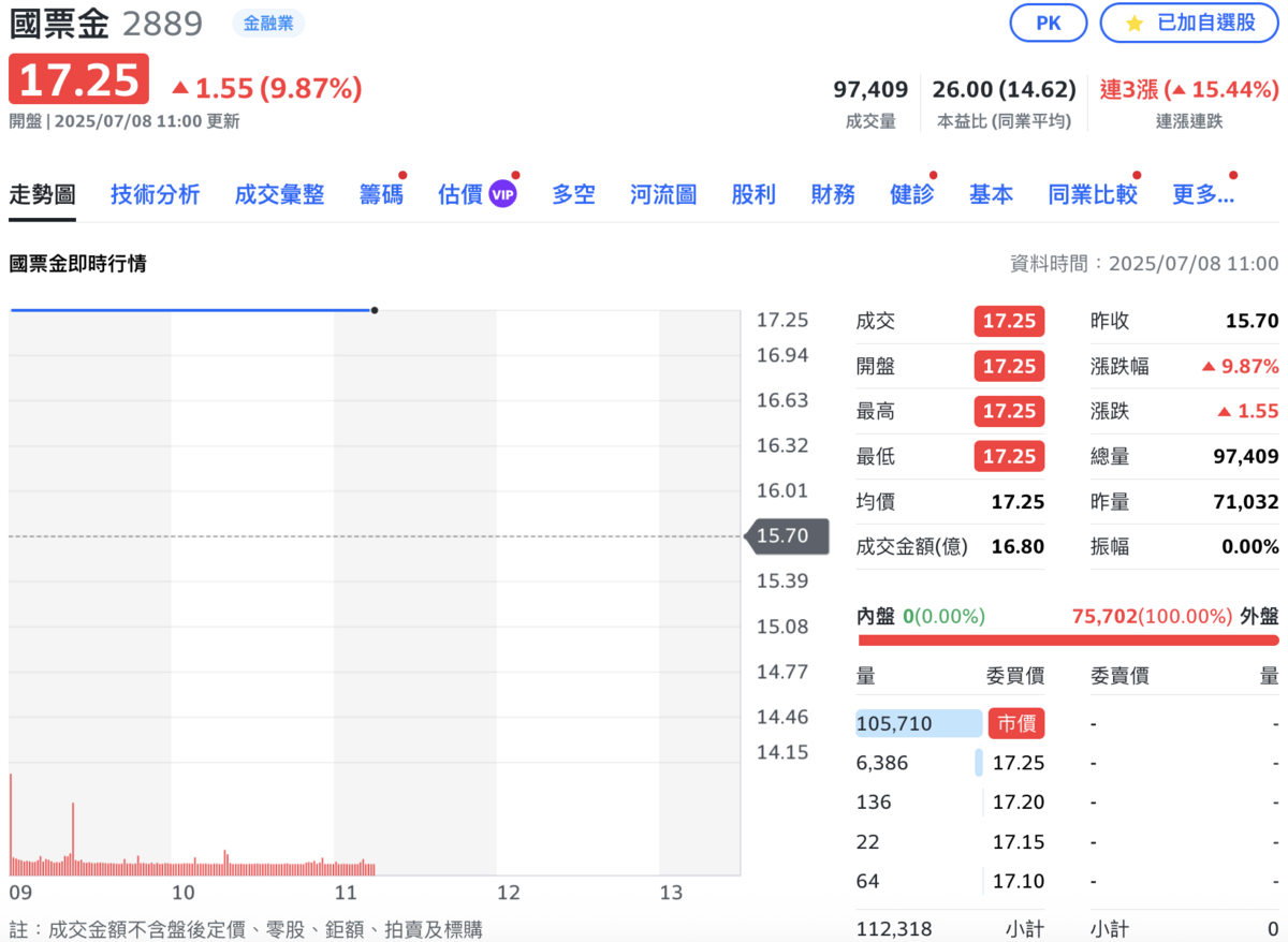 國票金（2889）今（8）日股價再亮一根漲停。 請圖：Yahoo!股市