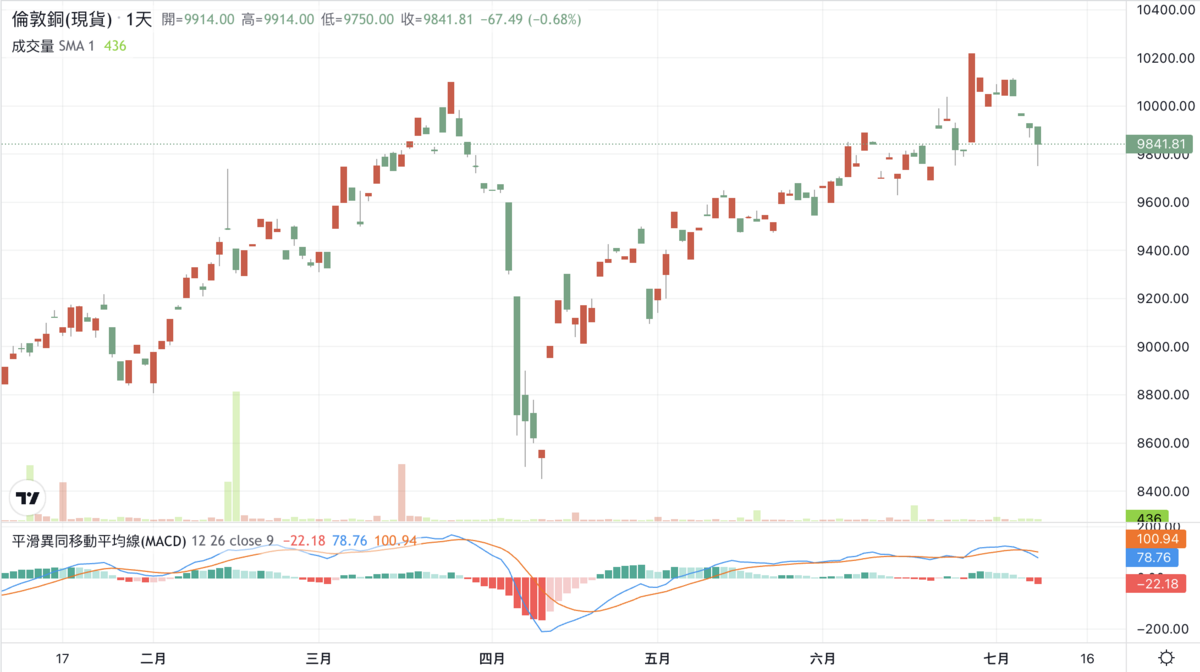 倫敦交易所現貨銅價近期走勢下挫。 圖：TradingView 