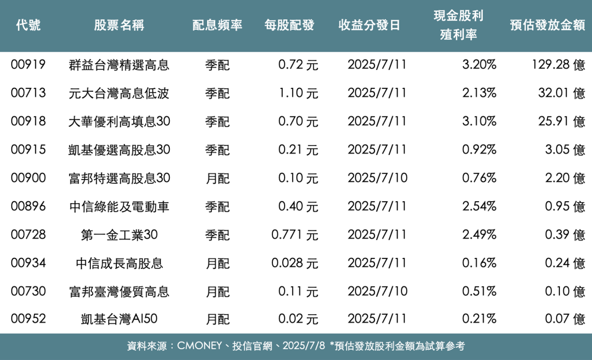 本周將發放股利的台股ETF。