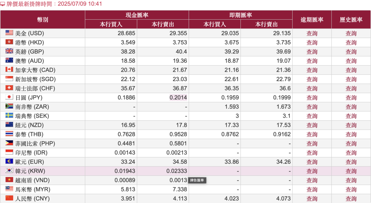 新台幣兌一日圓之現金與即期匯率均出現近30年來新低。 圖：台銀牌告匯率網站 