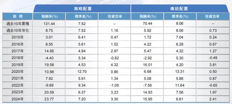 資料來源：Bloomberg、富邦投信整理／日期：2015.04~2025.05※ 策略配置係指：Bloomberg World Semiconductor Index*10%＋Bloomberg US Treasury Index *7.5%＋Bloomberg Global Treasury ex US Total Return Index*7.5%＋Bloomberg Global Aggregate Corporate Index*10%＋Gold United States Dollar Spot*12%＋Bloomberg Bitcoin Index*3%＋ICE BofA Fixed Rate Preferred Securities Index*10%＋Solactive GPR Data & Infrastructure Real Estate Index*10%＋Global X S&P 500 Covered Call ETF*10%＋FTSE TWSE Taiwan Dividend Index*10%＋USD Currency*10%。※ 傳統配置係指 MSCI 全球股票指數*40%＋Bloomberg 全球投資等級債券指數*60。 