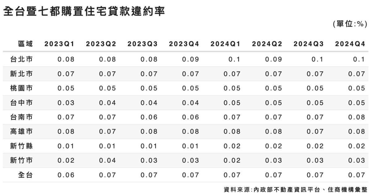 資料來源：內政部不動產資訊平台、住商機構彙整 