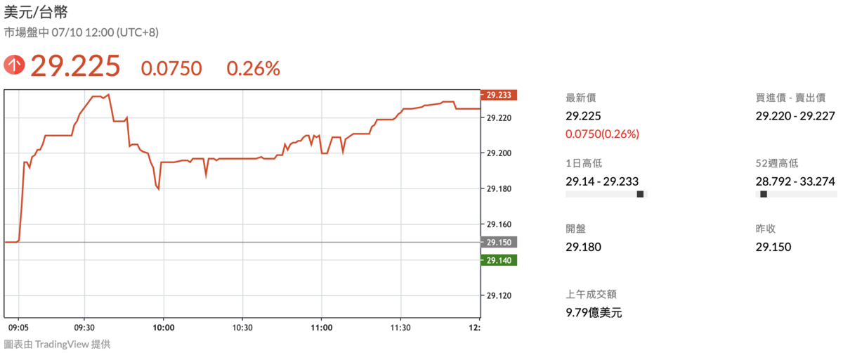  新台幣兌美元今（10）日中午暫收 29.225元、貶 7.5分。 圖：鉅亨網 