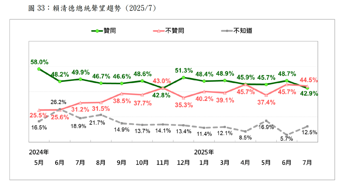  總統賴清德聲望趨勢 圖：台灣民意基金會提供 