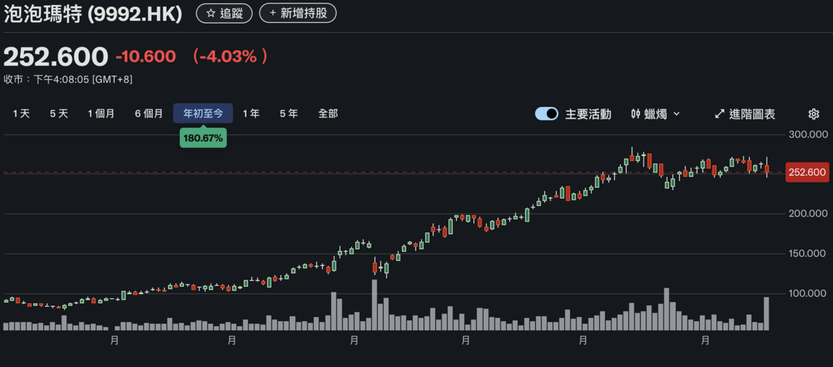  泡泡瑪特（09992.hk）股價今（16）日拉回。 圖：Yahoo! Finance 