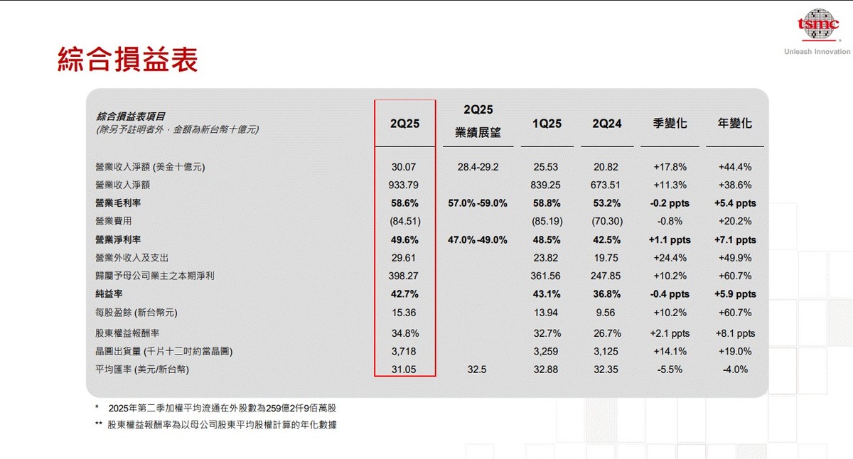  ▲台積電第二季綜合損益報表。 圖：截自台積電法說會直播 