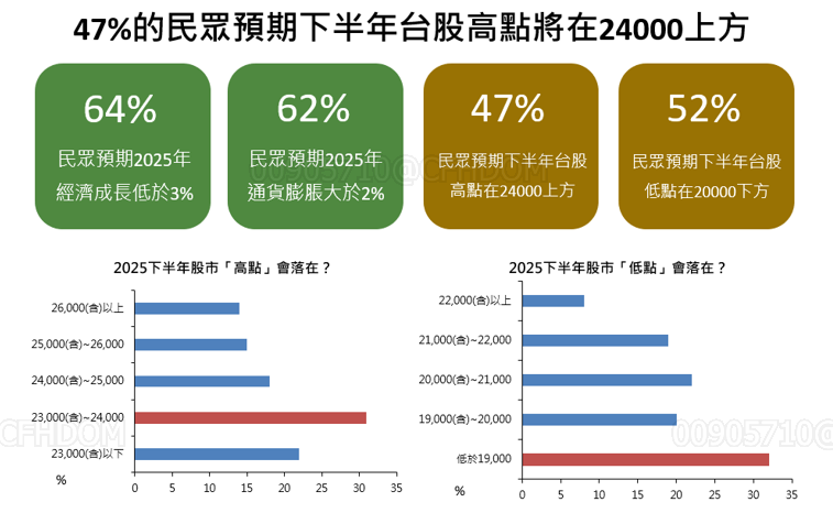  國泰金控（2882）七月份對民眾的景氣信心調查。 圖：國泰金／提供 