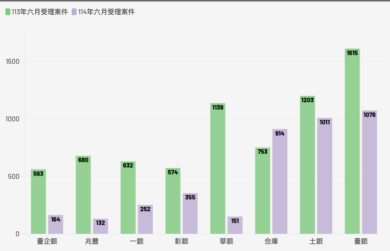 公股銀行六月新青安受理件數均比前一年同期下滑。 資料來源：財政部／製圖：黃偉柏 