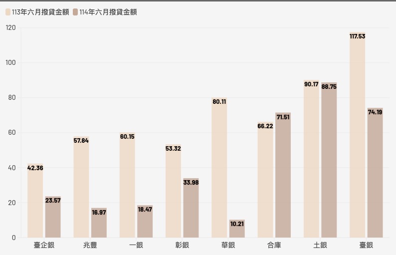  公股銀行六月新青安撥貸金額亦比去年同期下滑。 資料來源：財政部／製圖：黃偉柏 