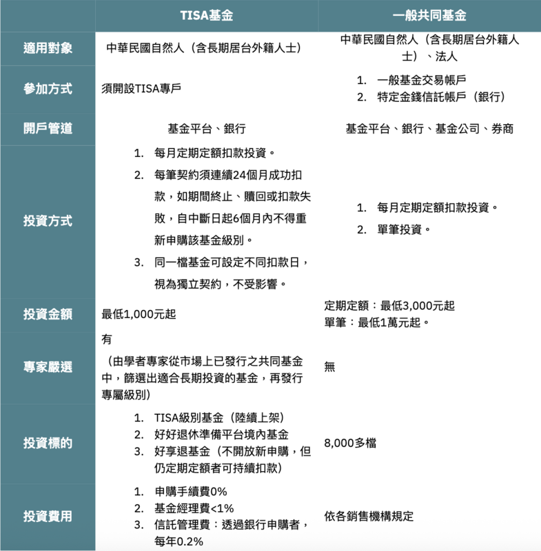 TISA基金與一般共同基金申購差異。 來源：基富通／製表：黃偉柏