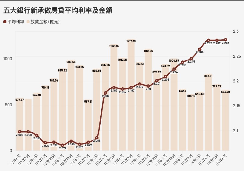 去年起，五大銀行新承做房貸平均利率走揚，金額呈同步走低。 資料來源：央行／製圖：黃偉柏