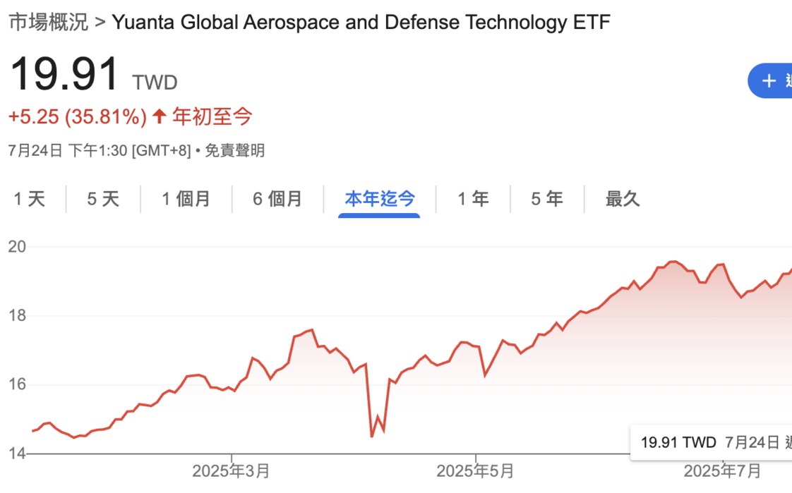AI、國防題材雙吃！美日關稅協議激勵  元大00965股價寫新高