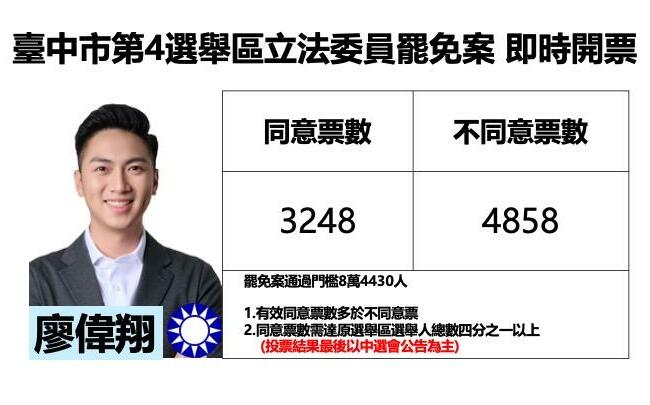 不斷更新》台中市第4選舉區立委廖偉翔罷免案