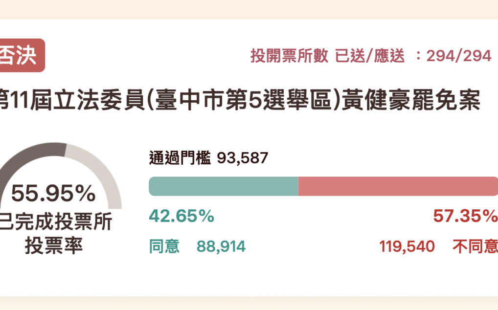 不希望刺激罷團 黃健豪不安排車隊謝票
