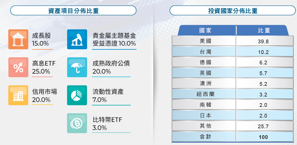 ▲富邦雙核心戰略多重資產基金的配置佔比。其為一檔主動基金，未來將隨市場環境調整。 圖：富邦投信／提供 