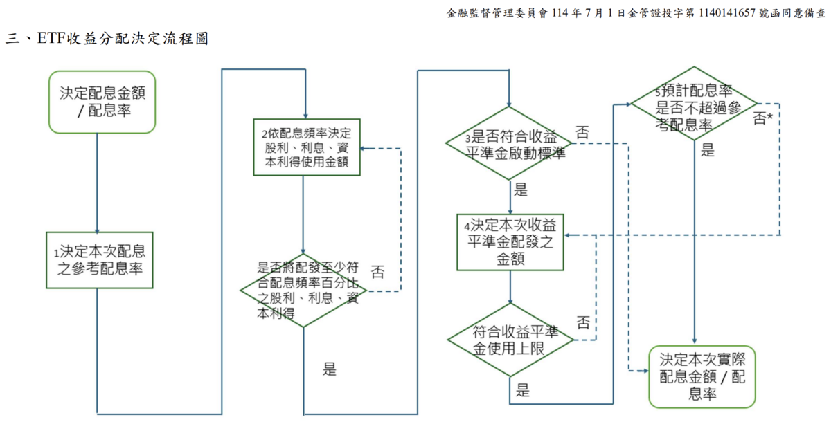 ▲金管會函示「ETF收益分配決定流程圖」。 表：金管會《ETF 採用收益平準金作為收益分配來源實務指引》 