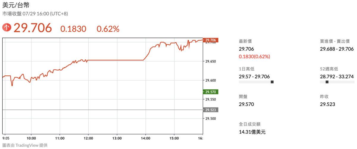  台幣兌美元匯率今（29）日重貶 1.83角，終場收在 29.706元，成交金額 14.31億美元。 圖：鉅亨網 