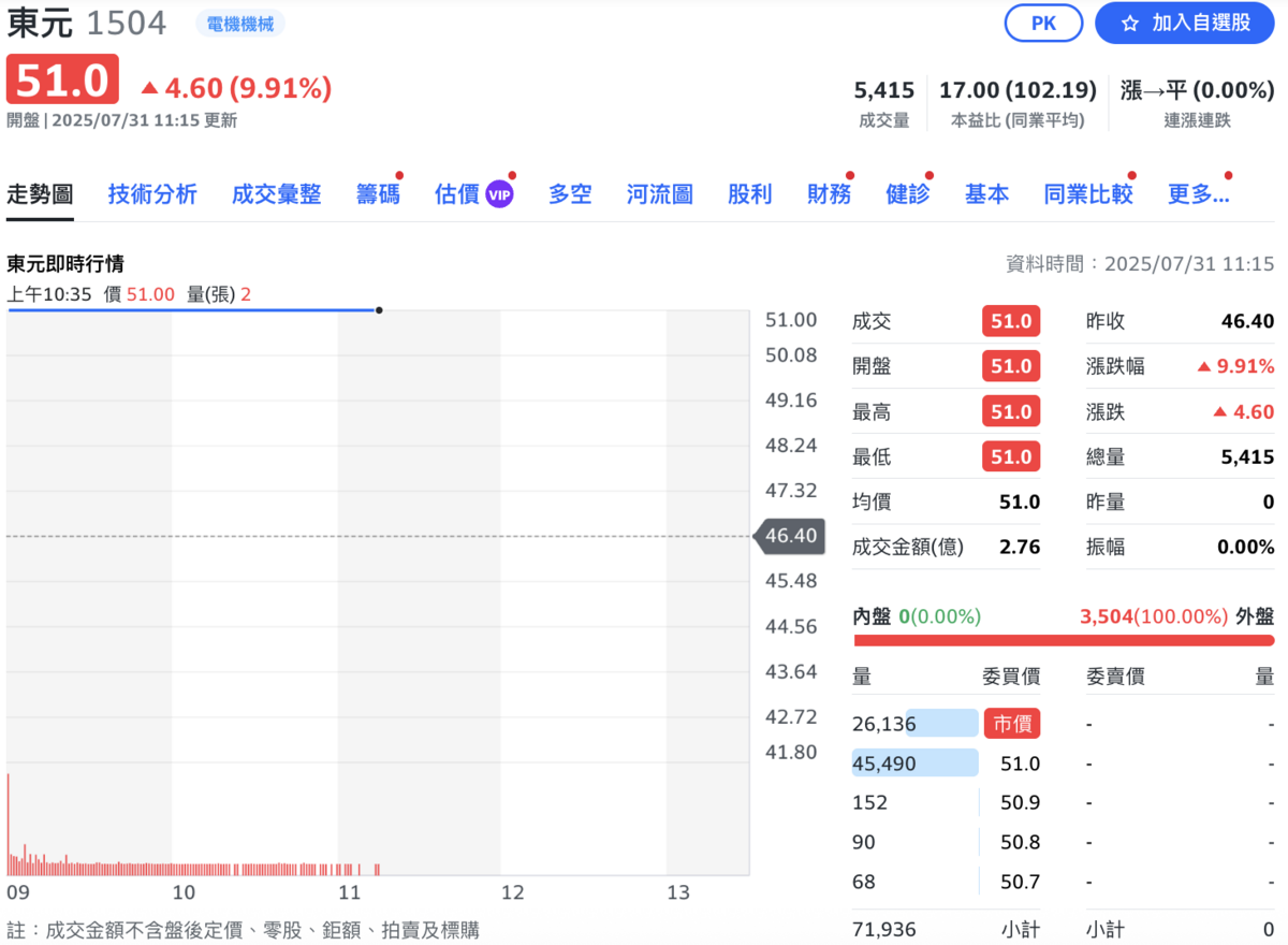 東元（1504）今（31）日股價直攻漲停。 圖：Yahoo!股市 