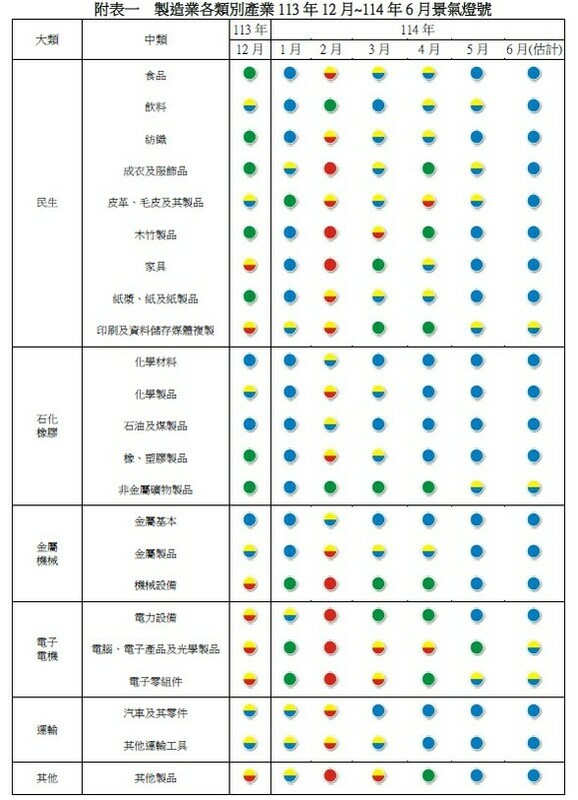  製造業各類別產業景氣燈號。 圖：台經院／提供  製造業各細項產業景氣燈號。 圖：台經院／提供  製造業各細項產業景氣燈號。 圖：台經院／提供  製造業各細項產業景氣燈號。 圖：台經院／提供  製造業各細項產業景氣燈號。 圖：台經院／提供  製造業各細項產業景氣燈號。 圖：台經院／提供 