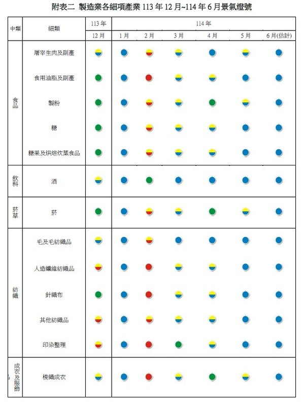  製造業各細項產業景氣燈號。 圖：台經院／提供  製造業各細項產業景氣燈號。 圖：台經院／提供  製造業各細項產業景氣燈號。 圖：台經院／提供  製造業各細項產業景氣燈號。 圖：台經院／提供  製造業各細項產業景氣燈號。 圖：台經院／提供 
