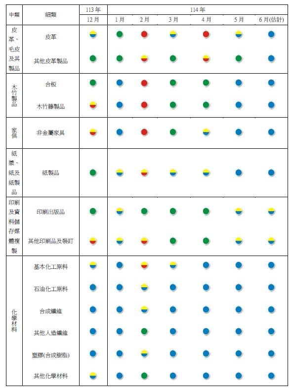  製造業各細項產業景氣燈號。 圖：台經院／提供  製造業各細項產業景氣燈號。 圖：台經院／提供  製造業各細項產業景氣燈號。 圖：台經院／提供  製造業各細項產業景氣燈號。 圖：台經院／提供 