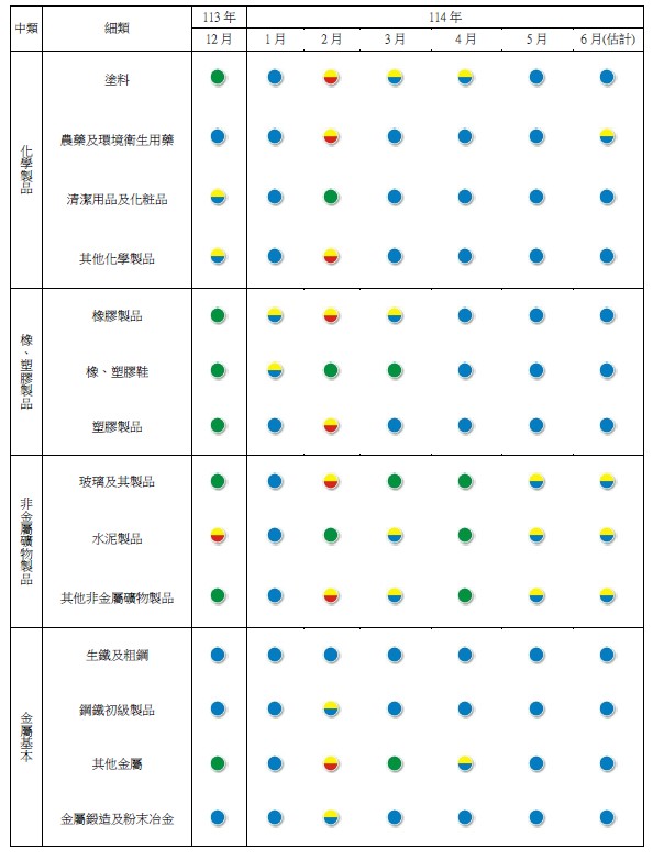  製造業各細項產業景氣燈號。 圖：台經院／提供  製造業各細項產業景氣燈號。 圖：台經院／提供  製造業各細項產業景氣燈號。 圖：台經院／提供 