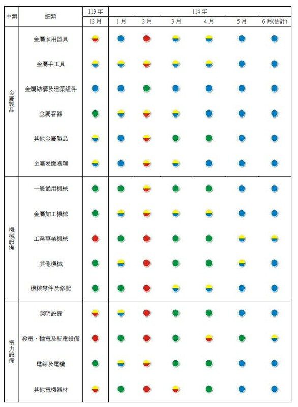  製造業各細項產業景氣燈號。 圖：台經院／提供  製造業各細項產業景氣燈號。 圖：台經院／提供 