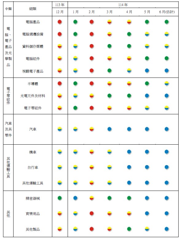  製造業各細項產業景氣燈號。 圖：台經院／提供 