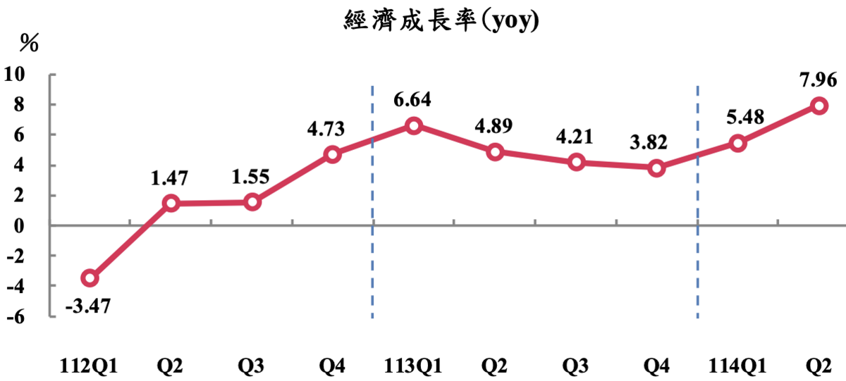 台灣第二季GDP年增 7.96%。 圖：翻攝自主計總處 