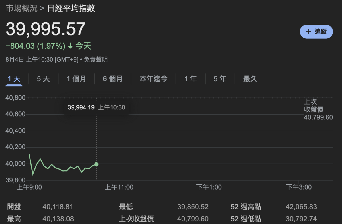 ▲日經指數今（4）日早盤大跌。 圖：Google Finance 