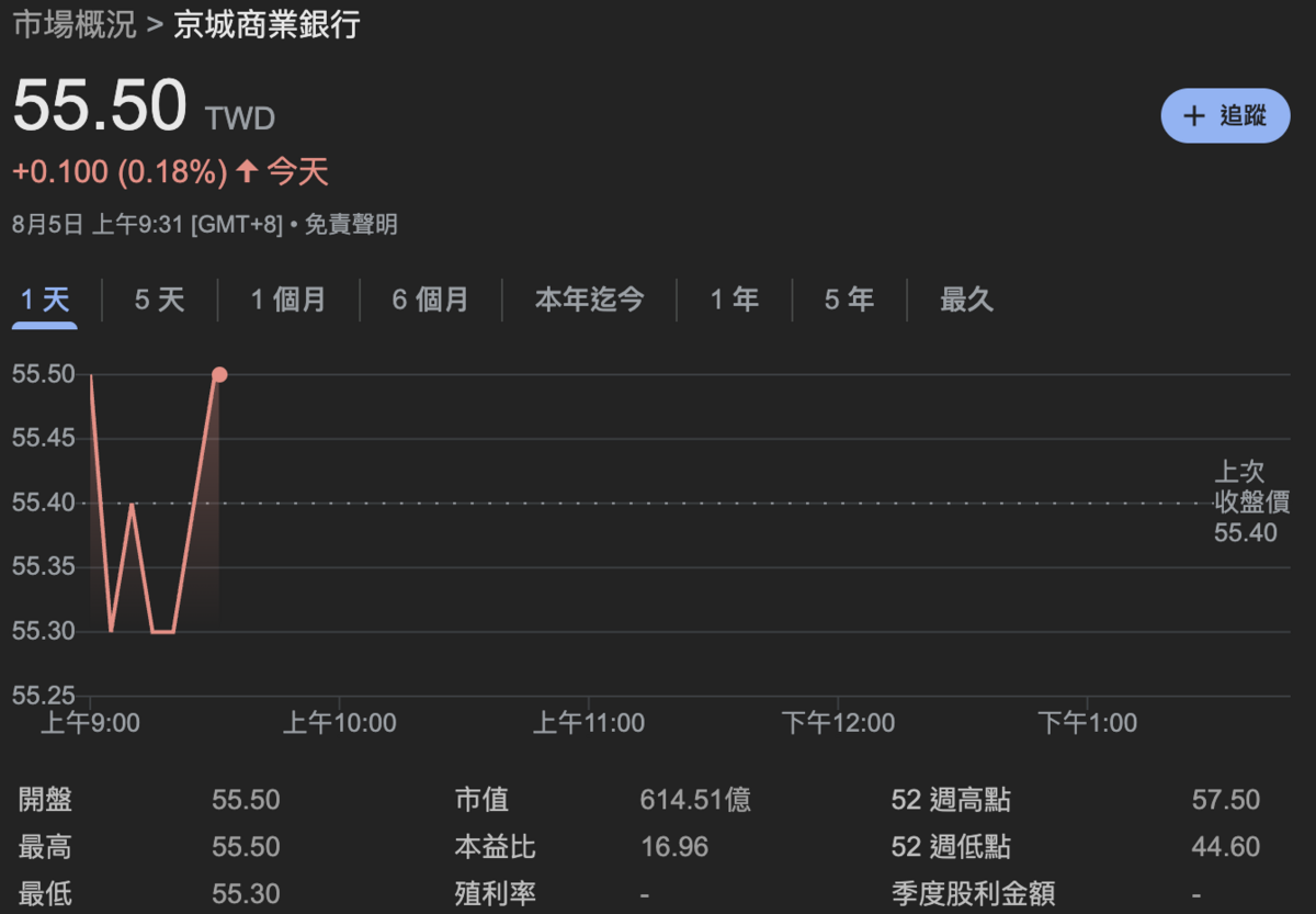  京城銀行今（5）日股價震盪，至上午 9:30 分小漲 0.18%。 圖：Google Finance 